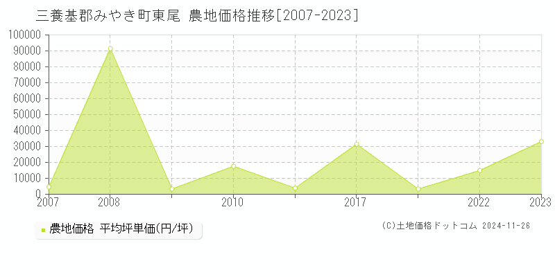 東尾(三養基郡みやき町)の農地価格推移グラフ(坪単価)[2007-2023年]