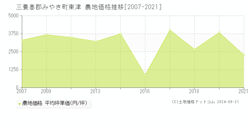 東津(三養基郡みやき町)の農地価格推移グラフ(坪単価)[2007-2021年]