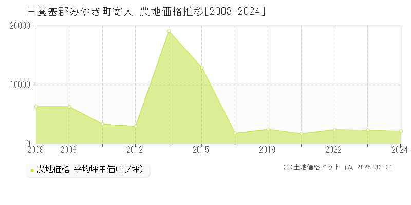 寄人(三養基郡みやき町)の農地価格推移グラフ(坪単価)[2008-2024年]