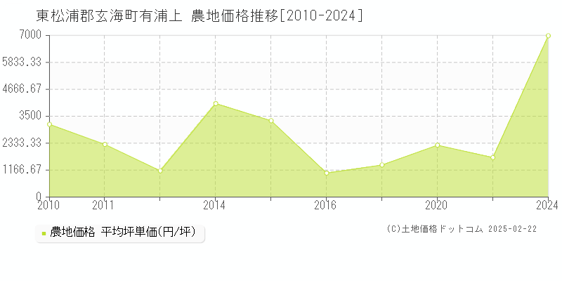 有浦上(東松浦郡玄海町)の農地価格推移グラフ(坪単価)[2010-2024年]