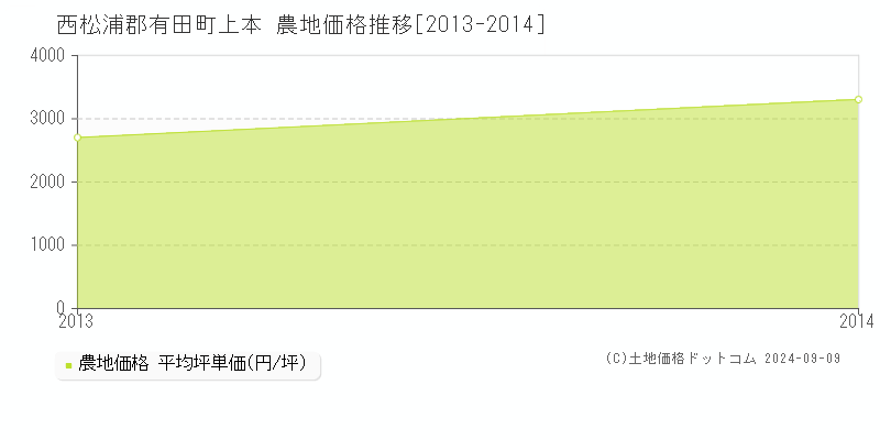 上本(西松浦郡有田町)の農地価格推移グラフ(坪単価)[2013-2014年]