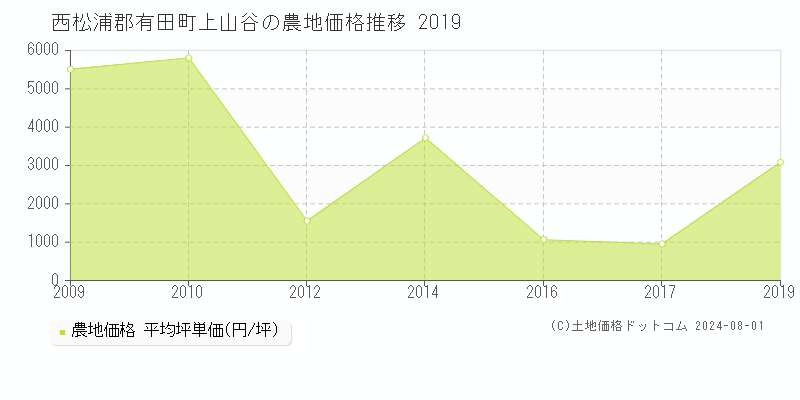 上山谷(西松浦郡有田町)の農地価格(坪単価)推移グラフ[2007-2019年]