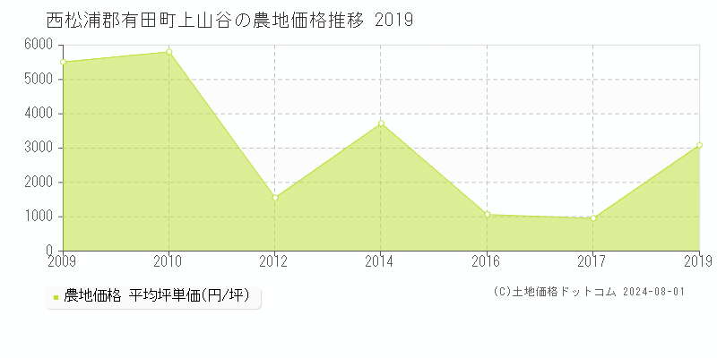 上山谷(西松浦郡有田町)の農地価格推移グラフ(坪単価)[2009-2019年]