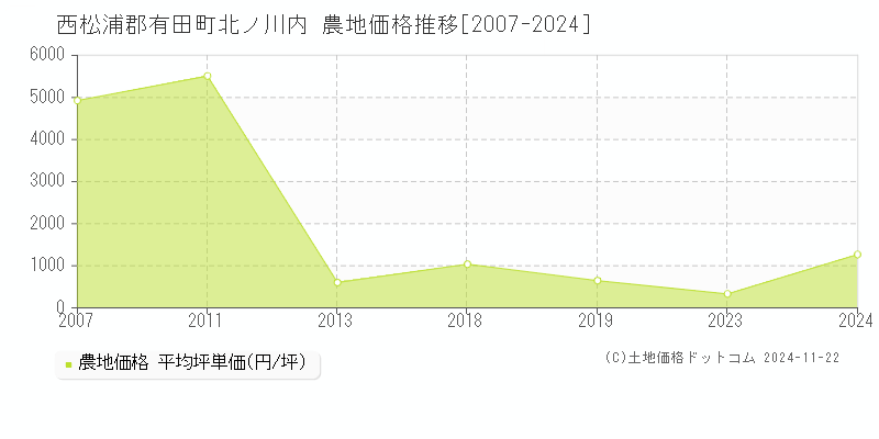 北ノ川内(西松浦郡有田町)の農地価格推移グラフ(坪単価)[2007-2024年]