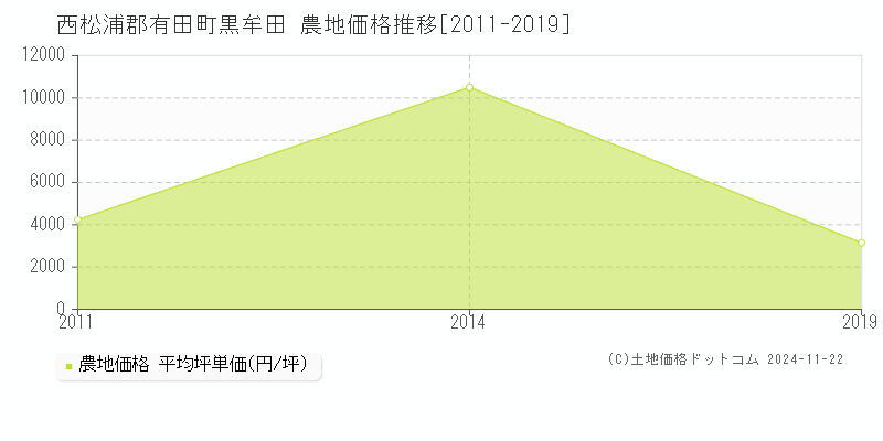 黒牟田(西松浦郡有田町)の農地価格推移グラフ(坪単価)[2011-2019年]