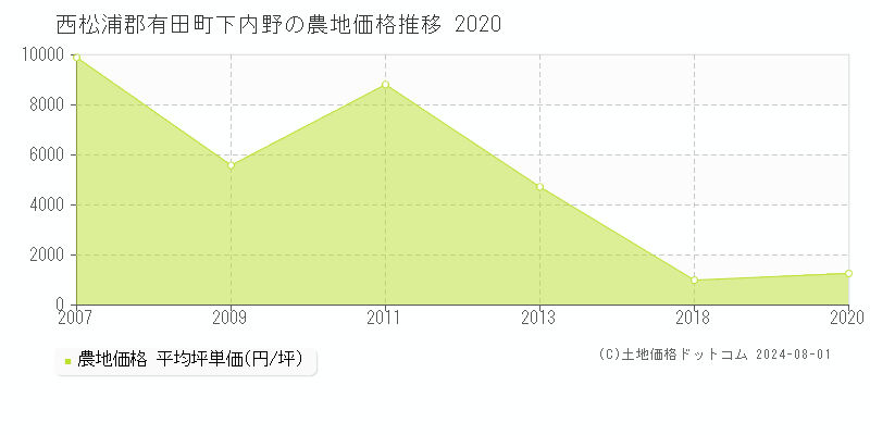 下内野(西松浦郡有田町)の農地価格(坪単価)推移グラフ[2007-2020年]
