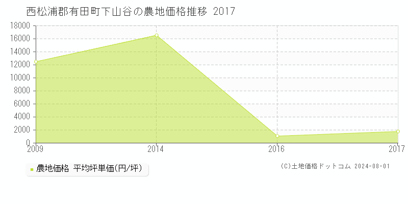 下山谷(西松浦郡有田町)の農地価格(坪単価)推移グラフ[2007-2017年]