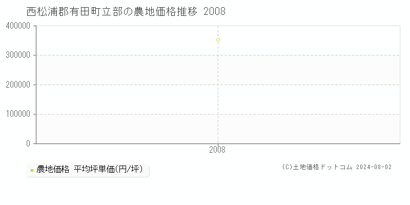 立部(西松浦郡有田町)の農地価格(坪単価)推移グラフ[2007-2008年]