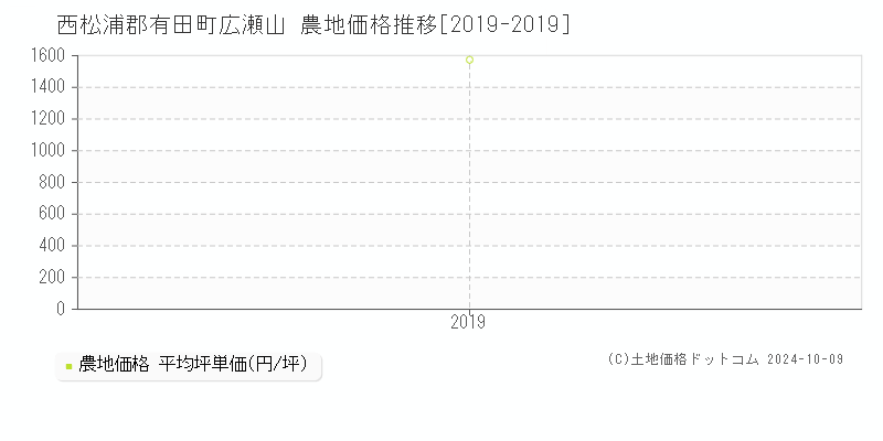 広瀬山(西松浦郡有田町)の農地価格推移グラフ(坪単価)[2019-2019年]