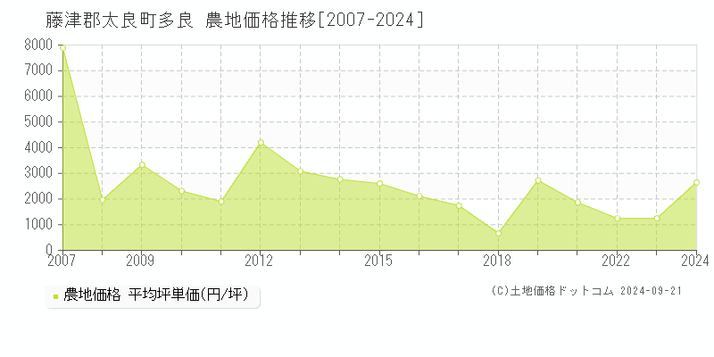 多良(藤津郡太良町)の農地価格推移グラフ(坪単価)