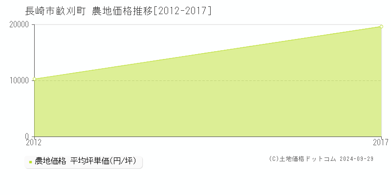 畝刈町(長崎市)の農地価格推移グラフ(坪単価)[2012-2017年]