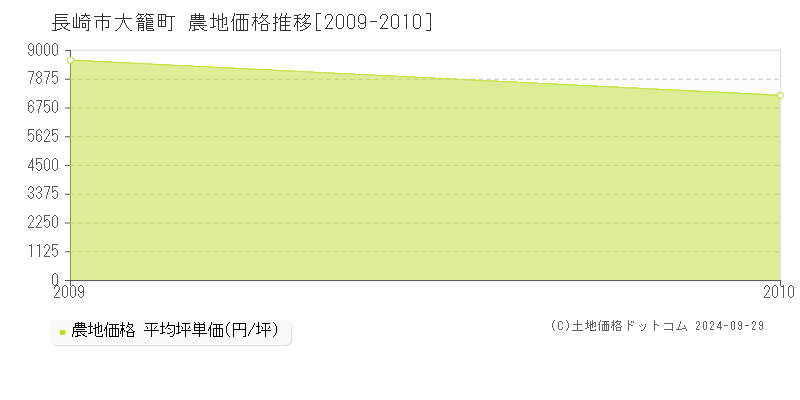 大籠町(長崎市)の農地価格推移グラフ(坪単価)[2009-2010年]