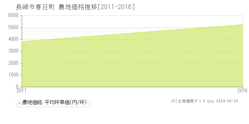 春日町(長崎市)の農地価格推移グラフ(坪単価)[2011-2016年]