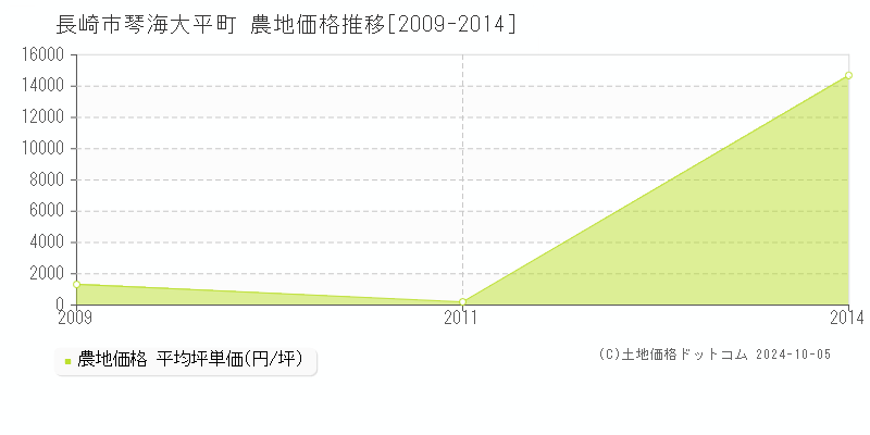 琴海大平町(長崎市)の農地価格推移グラフ(坪単価)[2009-2014年]