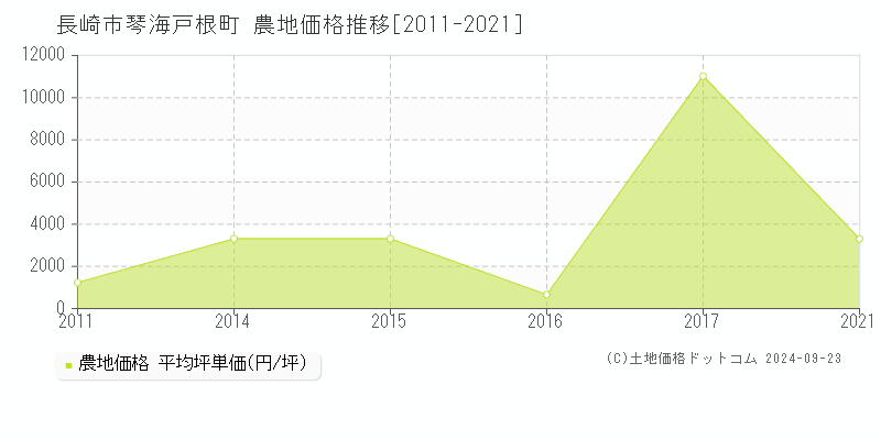 琴海戸根町(長崎市)の農地価格推移グラフ(坪単価)[2011-2021年]