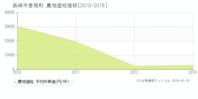 香焼町(長崎市)の農地価格推移グラフ(坪単価)[2010-2016年]