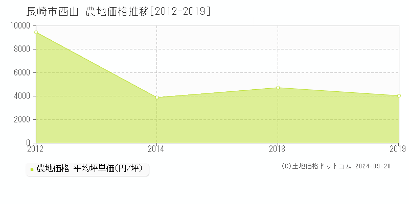 西山(長崎市)の農地価格推移グラフ(坪単価)[2012-2019年]