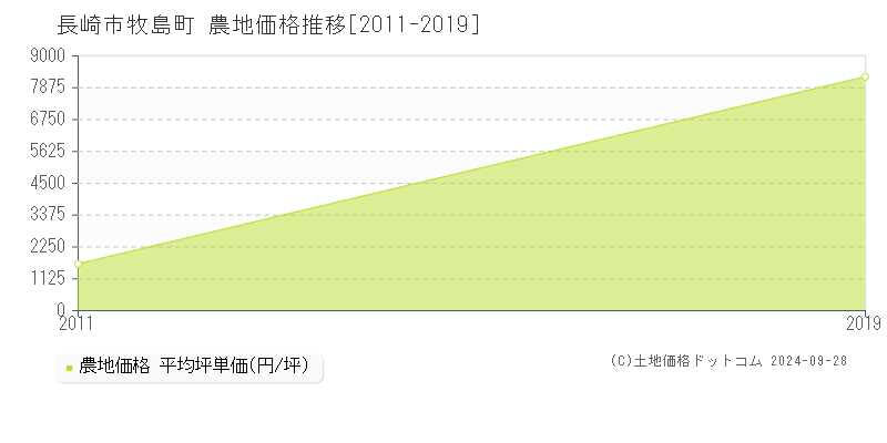 牧島町(長崎市)の農地価格推移グラフ(坪単価)[2011-2019年]