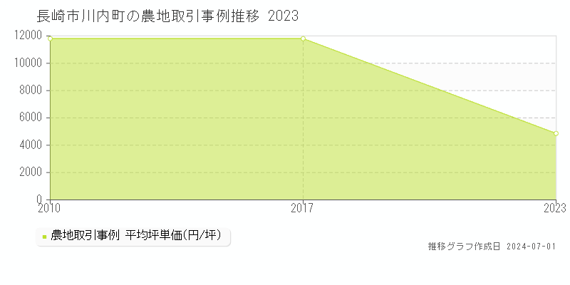 長崎市川内町の農地取引事例推移グラフ 