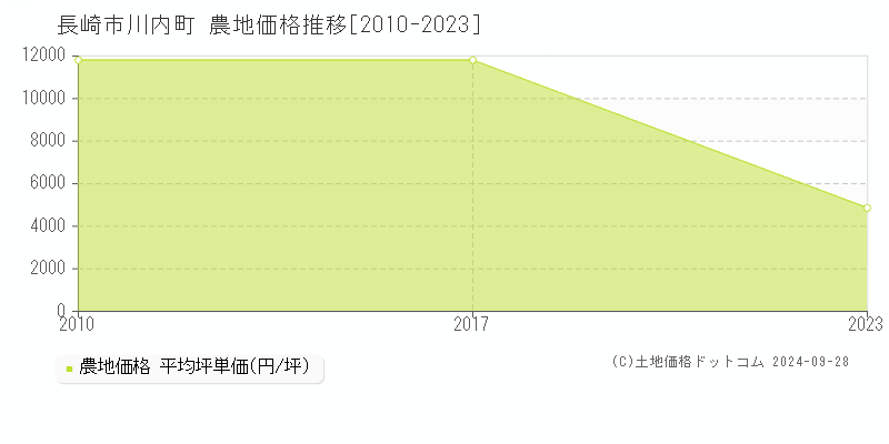 長崎市川内町の農地取引事例推移グラフ 