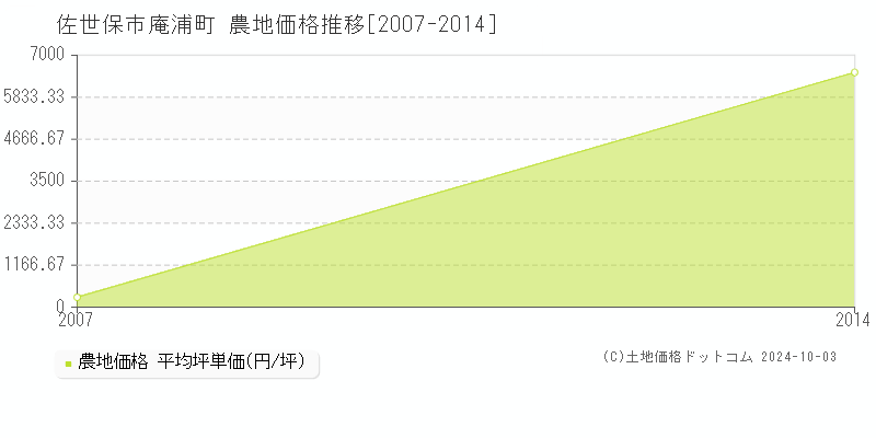 庵浦町(佐世保市)の農地価格推移グラフ(坪単価)[2007-2014年]