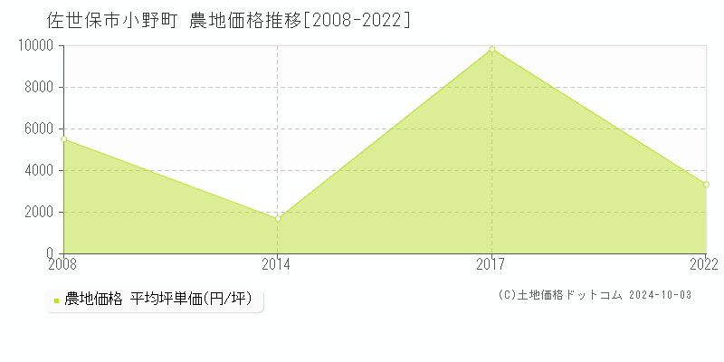 小野町(佐世保市)の農地価格推移グラフ(坪単価)[2008-2022年]