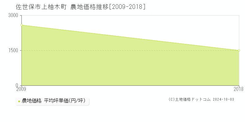 上柚木町(佐世保市)の農地価格推移グラフ(坪単価)[2009-2018年]