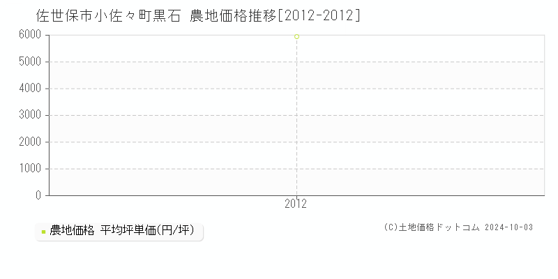 小佐々町黒石(佐世保市)の農地価格推移グラフ(坪単価)[2012-2012年]