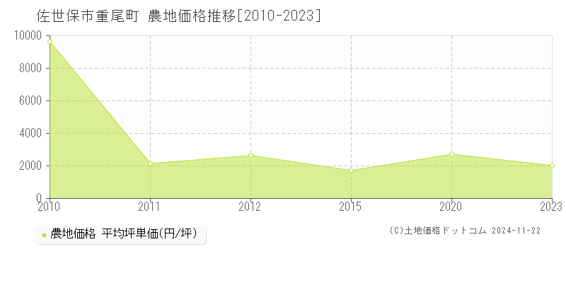 重尾町(佐世保市)の農地価格推移グラフ(坪単価)[2010-2023年]