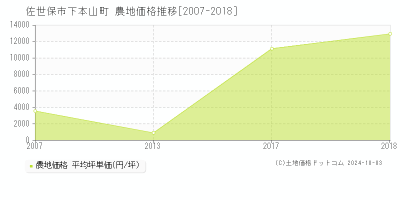 下本山町(佐世保市)の農地価格推移グラフ(坪単価)[2007-2018年]