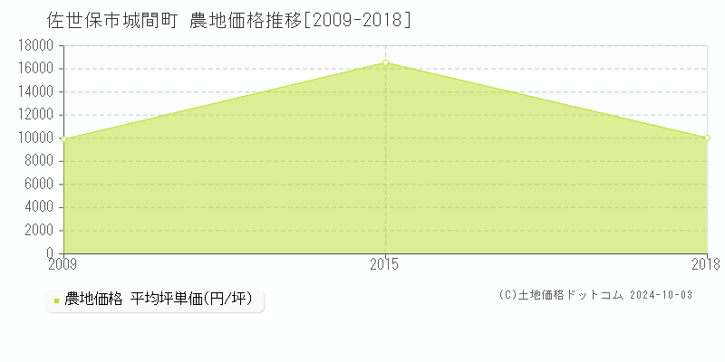 城間町(佐世保市)の農地価格推移グラフ(坪単価)[2009-2018年]