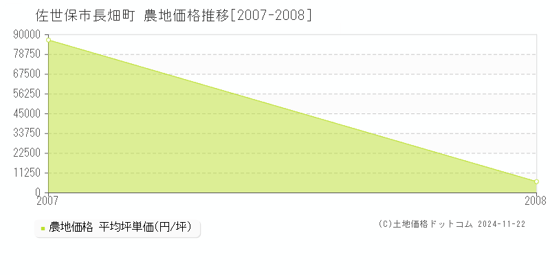 長畑町(佐世保市)の農地価格推移グラフ(坪単価)[2007-2008年]