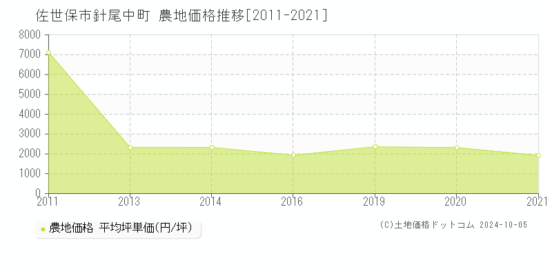 針尾中町(佐世保市)の農地価格推移グラフ(坪単価)[2011-2021年]