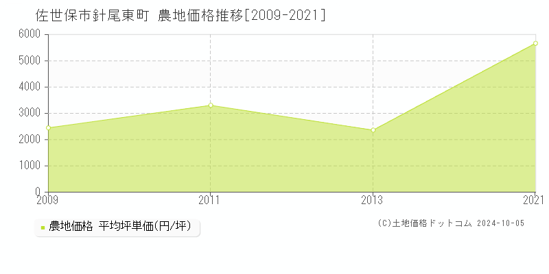 針尾東町(佐世保市)の農地価格推移グラフ(坪単価)[2009-2021年]