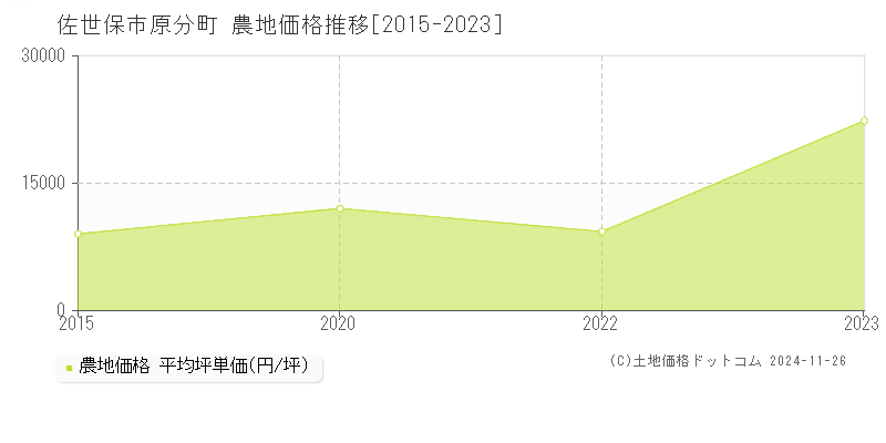 原分町(佐世保市)の農地価格推移グラフ(坪単価)[2015-2023年]