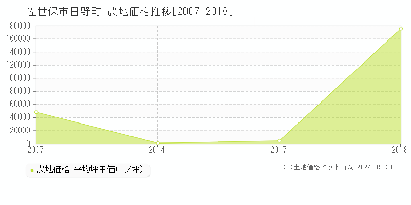 日野町(佐世保市)の農地価格推移グラフ(坪単価)[2007-2018年]