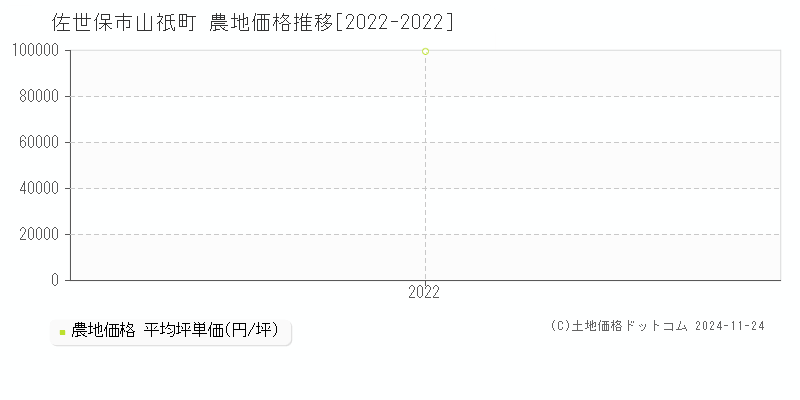 山祇町(佐世保市)の農地価格推移グラフ(坪単価)[2022-2022年]