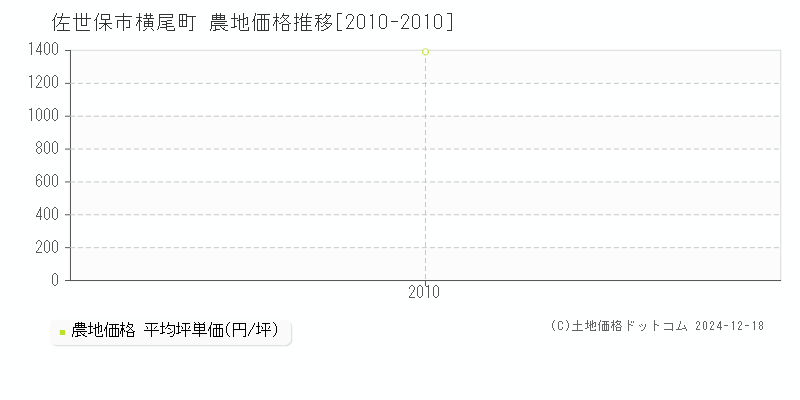 横尾町(佐世保市)の農地価格推移グラフ(坪単価)[2010-2010年]