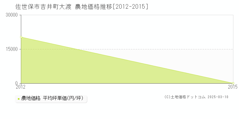 吉井町大渡(佐世保市)の農地価格推移グラフ(坪単価)[2012-2015年]