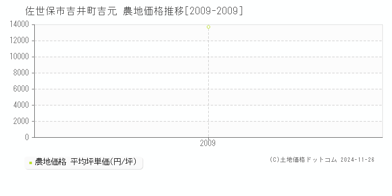 吉井町吉元(佐世保市)の農地価格推移グラフ(坪単価)[2009-2009年]