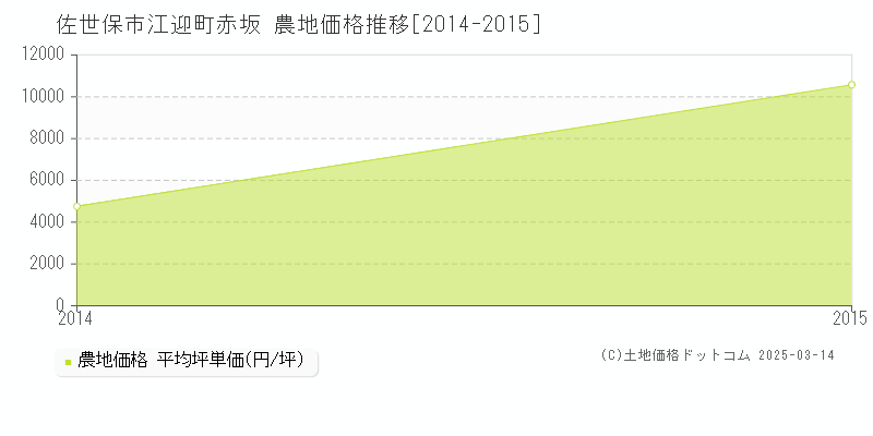 江迎町赤坂(佐世保市)の農地価格推移グラフ(坪単価)[2014-2015年]