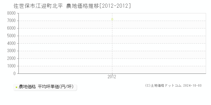 江迎町北平(佐世保市)の農地価格推移グラフ(坪単価)[2012-2012年]