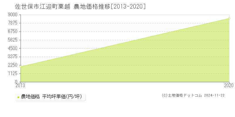 江迎町栗越(佐世保市)の農地価格推移グラフ(坪単価)[2013-2020年]