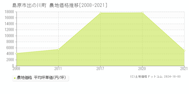 出の川町(島原市)の農地価格推移グラフ(坪単価)[2008-2021年]