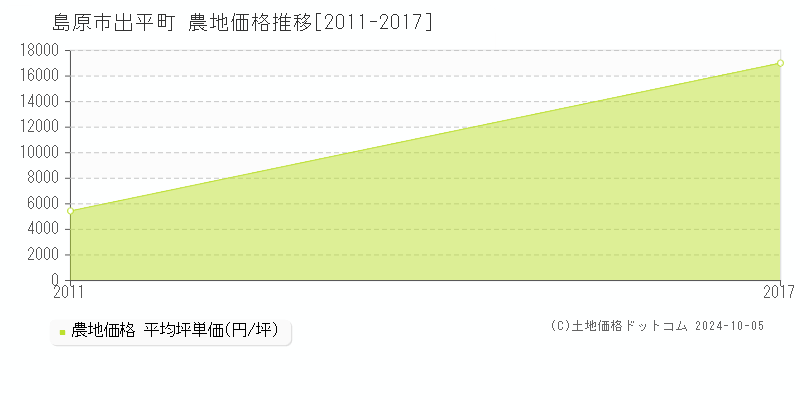 出平町(島原市)の農地価格推移グラフ(坪単価)[2011-2017年]