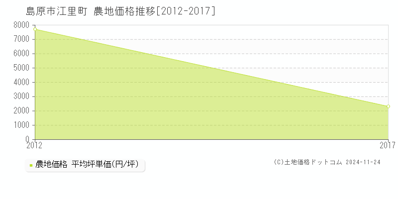 江里町(島原市)の農地価格推移グラフ(坪単価)[2012-2017年]