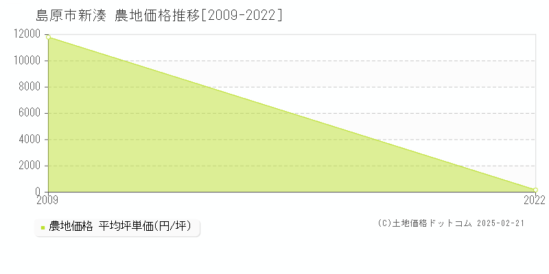 新湊(島原市)の農地価格推移グラフ(坪単価)[2009-2022年]