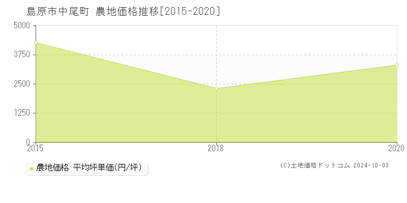 中尾町(島原市)の農地価格推移グラフ(坪単価)[2015-2020年]