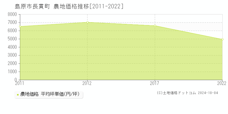 長貫町(島原市)の農地価格推移グラフ(坪単価)[2011-2022年]