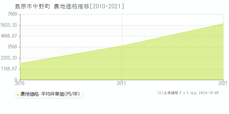 中野町(島原市)の農地価格推移グラフ(坪単価)[2010-2021年]